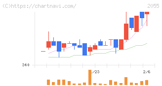 日和産業(2055)の日足チャート