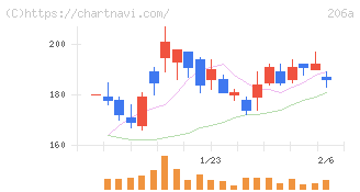 ＰＲＩＳＭ　ＢｉｏＬａｂ(206A)の日足チャート