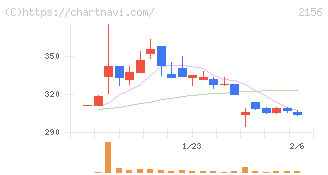セーラー広告(2156)の日足チャート