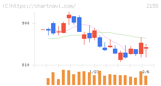 ＦＲＯＮＴＥＯ(2158)の日足チャート
