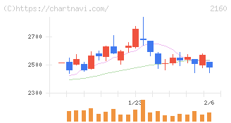 ジーエヌアイグループ(2160)の日足チャート