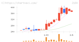 地域新聞社(2164)の日足チャート