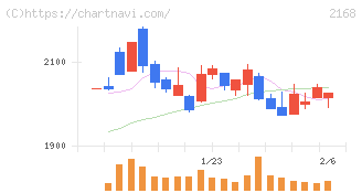 パソナグループ(2168)の日足チャート