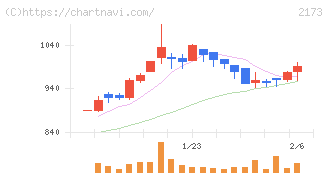 博展(2173)の日足チャート