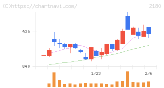 サニーサイドアップグループ(2180)の日足チャート