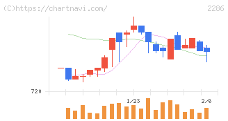 林兼産業(2286)の日足チャート