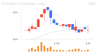 福留ハム(2291)の日足チャート