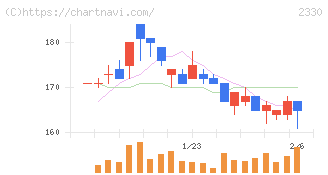 フォーサイド(2330)の日足チャート