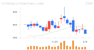 イオレ(2334)の日足チャート