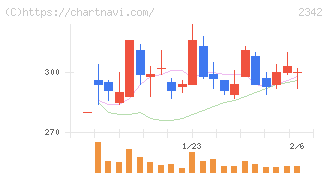 トランスジェニックグループ(2342)の日足チャート