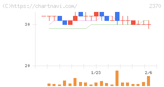メディネット(2370)の日足チャート