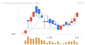 ケア２１(2373)の日足チャート