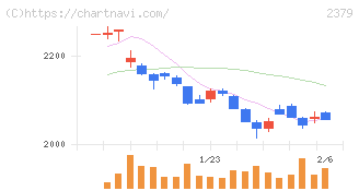 ディップ(2379)の日足チャート
