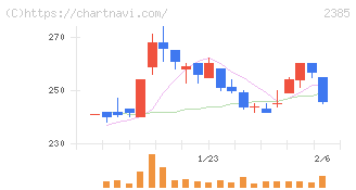 総医研ホールディングス(2385)の日足チャート
