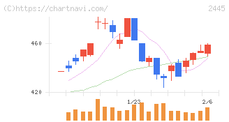 タカミヤ(2445)の日足チャート