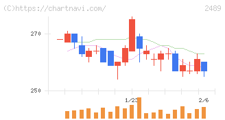 アドウェイズ(2489)の日足チャート