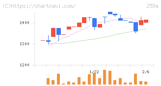 ケイ・ウノ(259A)の日足チャート