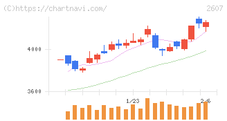 不二製油(2607)の日足チャート