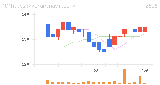ベクターホールディングス(2656)の日足チャート