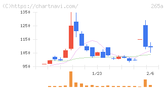 Ｈｍｃｏｍｍ(265A)の日足チャート
