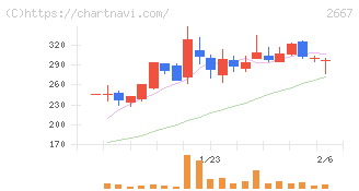 イメージ　ワン(2667)の日足チャート