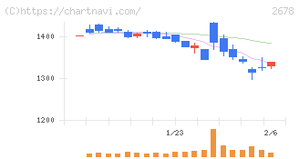 アスクル(2678)の日足チャート