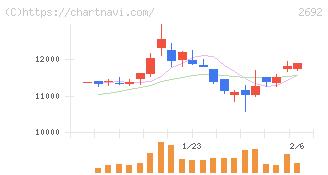 伊藤忠食品(2692)の日足チャート