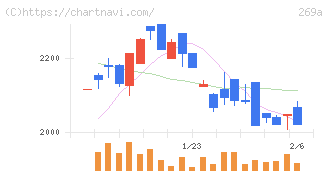Ｓａｐｅｅｔ(269A)の日足チャート