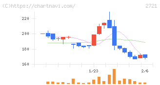 ジェイホールディングス(2721)の日足チャート