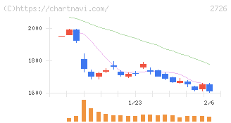パルグループホールディングス(2726)の日足チャート