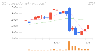 トーメンデバイス(2737)の日足チャート