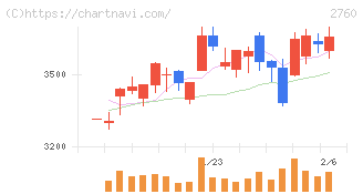 東京エレクトロン　デバイス(2760)の日足チャート