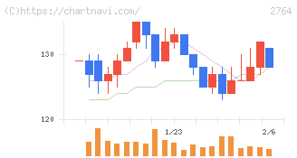 ひらまつ(2764)の日足チャート
