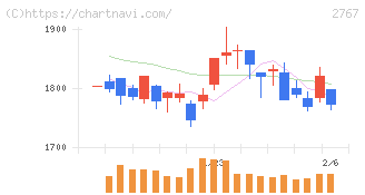 円谷フィールズホールディングス(2767)の日足チャート