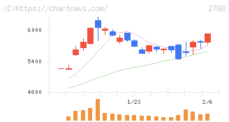 双日(2768)の日足チャート