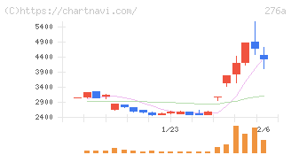 ククレブ・アドバイザーズ(276A)の日足チャート