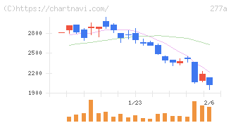 グロービング(277A)の日足チャート