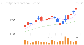 セリア(2782)の日足チャート