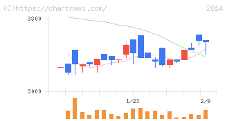 佐藤食品工業(2814)の日足チャート