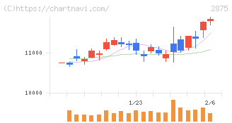 東洋水産(2875)の日足チャート