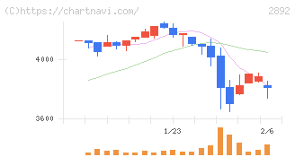 日本食品化工(2892)の日足チャート