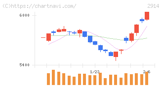 ＪＴ(2914)の日足チャート