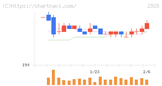 ＲＩＺＡＰグループ(2928)の日足チャート