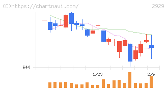 ファーマフーズ(2929)の日足チャート
