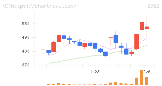 テクニスコ(2962)の日足チャート