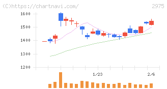 スター・マイカ・ホールディングス(2975)の日足チャート