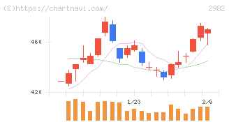 ＡＤワークスグループ(2982)の日足チャート