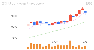 ＬＡホールディングス(2986)の日足チャート
