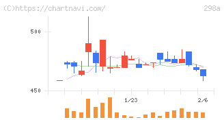 ＧＶＡ　ＴＥＣＨ(298A)の日足チャート