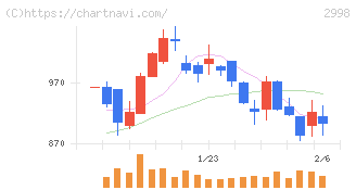 クリアル(2998)の日足チャート